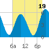 Ashepoo River tide chart for Monday, June 19, 2023