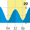Ashepoo River tide chart for Thursday, June 22, 2023