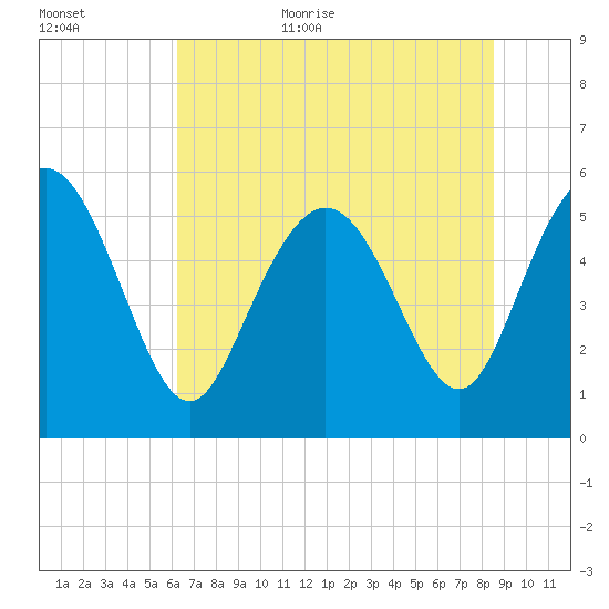 Ashepoo River tide chart for Friday, June 23, 2023