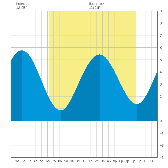 Ashepoo River tide chart for Sunday, June 25, 2023