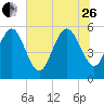 Ashepoo River tide chart for Monday, June 26, 2023