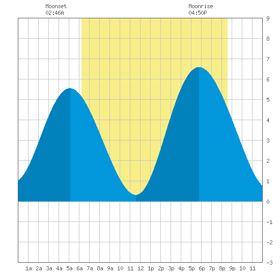 Ashepoo River tide chart for Thursday, June 29, 2023