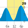 Ashepoo River tide chart for Thursday, June 29, 2023