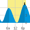 Ashepoo River tide chart for Saturday, July 1, 2023