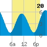 Ashepoo River tide chart for Thursday, July 20, 2023