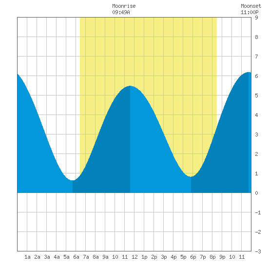 Ashepoo River tide chart for Friday, July 21, 2023
