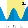 Ashepoo River tide chart for Friday, July 21, 2023