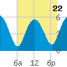 Ashepoo River tide chart for Saturday, July 22, 2023