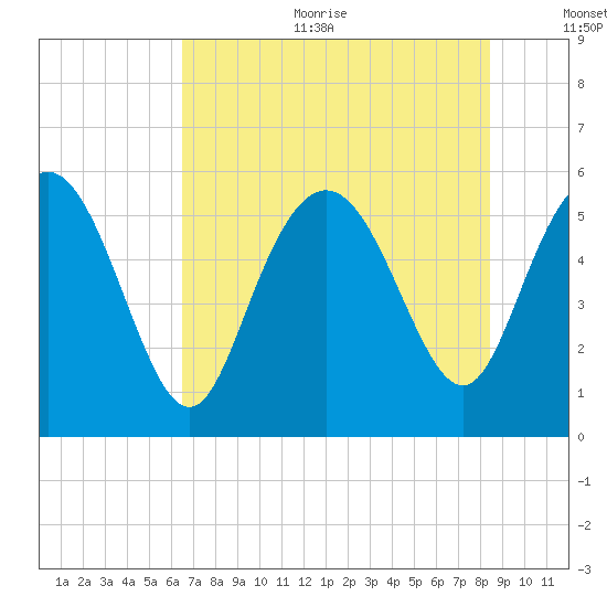 Ashepoo River tide chart for Sunday, July 23, 2023
