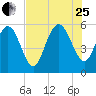 Ashepoo River tide chart for Tuesday, July 25, 2023