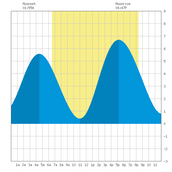 Ashepoo River tide chart for Friday, July 28, 2023