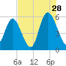 Ashepoo River tide chart for Friday, July 28, 2023