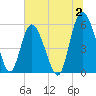 Ashepoo River tide chart for Sunday, July 2, 2023