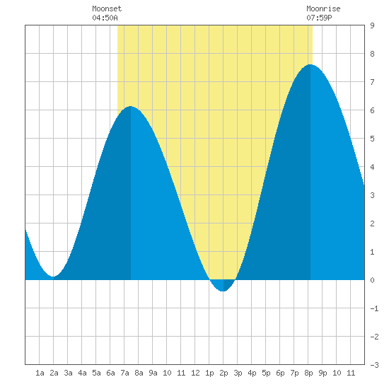 Ashepoo River tide chart for Monday, July 31, 2023