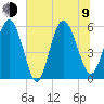 Ashepoo River tide chart for Sunday, July 9, 2023
