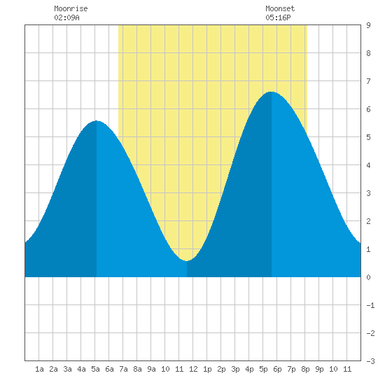Ashepoo River tide chart for Friday, August 11, 2023