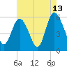Ashepoo River tide chart for Sunday, August 13, 2023