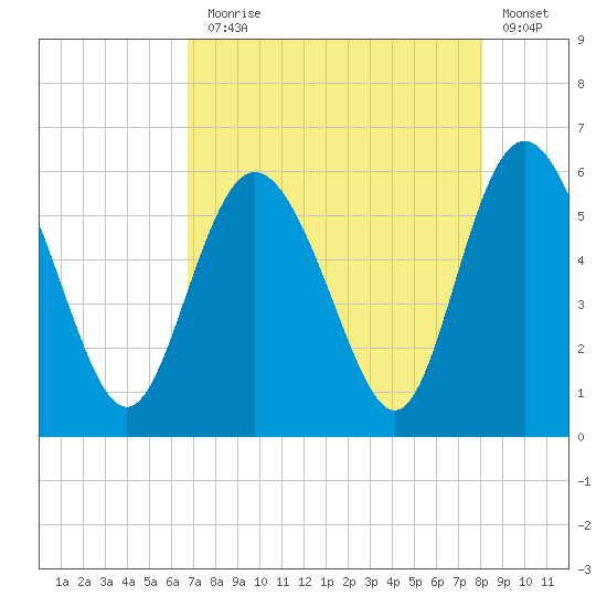 Ashepoo River tide chart for Thursday, August 17, 2023