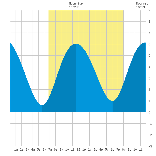 Ashepoo River tide chart for Sunday, August 20, 2023