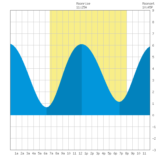Ashepoo River tide chart for Monday, August 21, 2023