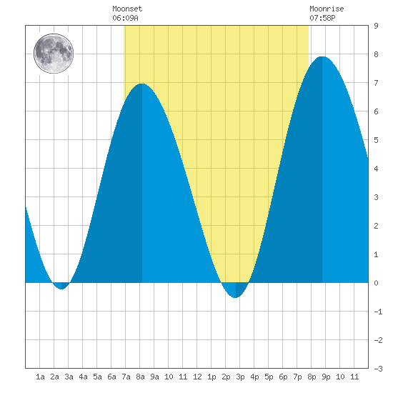 Ashepoo River tide chart for Wednesday, August 30, 2023