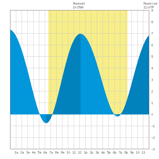 Ashepoo River tide chart for Saturday, August 5, 2023