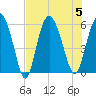 Ashepoo River tide chart for Saturday, August 5, 2023