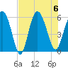 Ashepoo River tide chart for Sunday, August 6, 2023