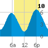 Ashepoo River tide chart for Sunday, September 10, 2023