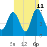 Ashepoo River tide chart for Monday, September 11, 2023