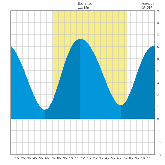 Ashepoo River tide chart for Tuesday, September 19, 2023