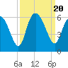 Ashepoo River tide chart for Wednesday, September 20, 2023
