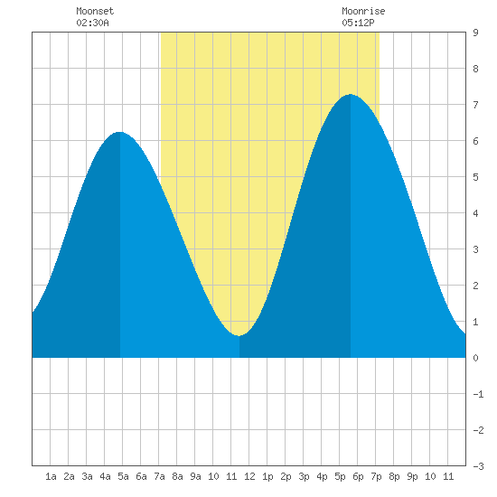 Ashepoo River tide chart for Monday, September 25, 2023