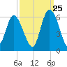 Ashepoo River tide chart for Monday, September 25, 2023