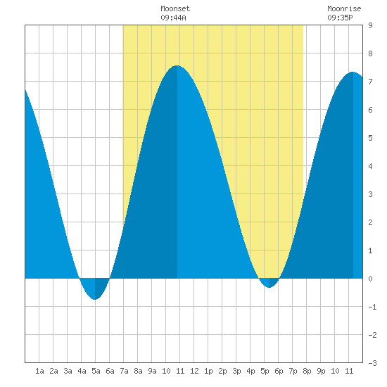 Ashepoo River tide chart for Saturday, September 2, 2023