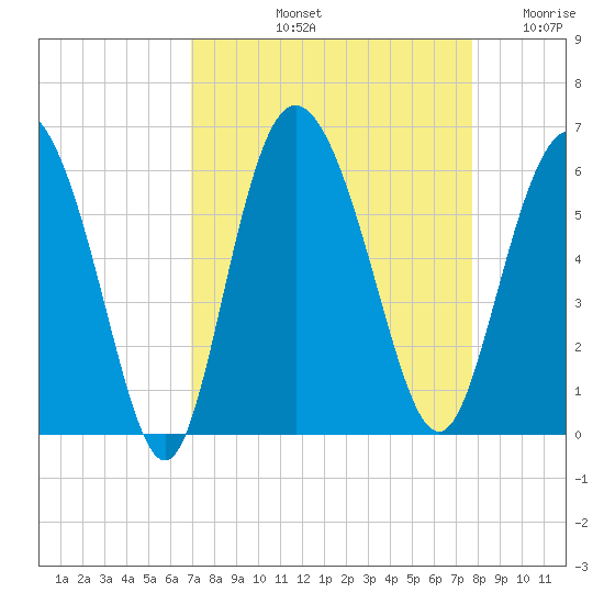 Ashepoo River tide chart for Sunday, September 3, 2023