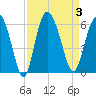 Ashepoo River tide chart for Sunday, September 3, 2023