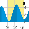 Ashepoo River tide chart for Tuesday, September 5, 2023