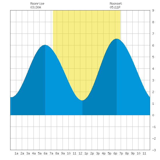 Ashepoo River tide chart for Tuesday, October 10, 2023