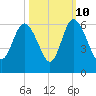 Ashepoo River tide chart for Tuesday, October 10, 2023