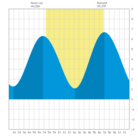 Ashepoo River tide chart for Wednesday, October 11, 2023