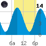 Ashepoo River tide chart for Saturday, October 14, 2023