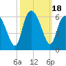 Ashepoo River tide chart for Wednesday, October 18, 2023