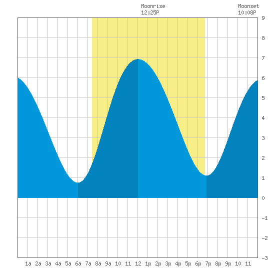Ashepoo River tide chart for Thursday, October 19, 2023