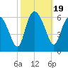 Ashepoo River tide chart for Thursday, October 19, 2023