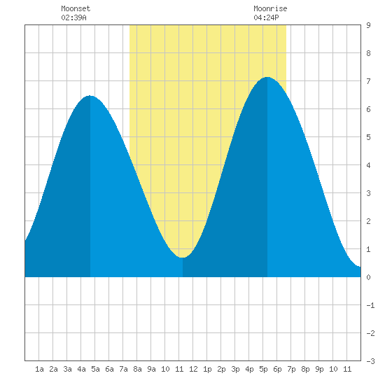 Ashepoo River tide chart for Tuesday, October 24, 2023
