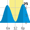 Ashepoo River tide chart for Wednesday, October 25, 2023