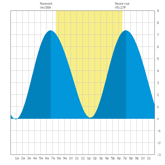 Ashepoo River tide chart for Thursday, October 26, 2023