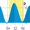 Ashepoo River tide chart for Monday, October 2, 2023