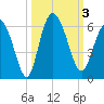 Ashepoo River tide chart for Tuesday, October 3, 2023